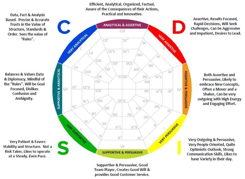 Understanding DISC Personality Types and the Role of Psychometric Analysis Tests